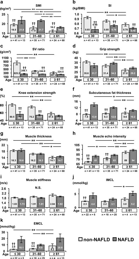 The Comparisons Of Skeletal Muscle Index Smi A Sarcopenia Index