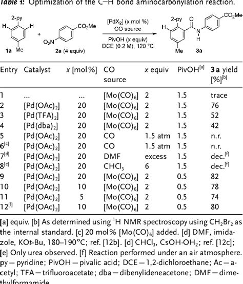 Table From Nitroarenes As The Nitrogen Source In Intermolecular