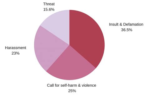 Hate Speech On Facebook Some Progress Much Remains To Be Done