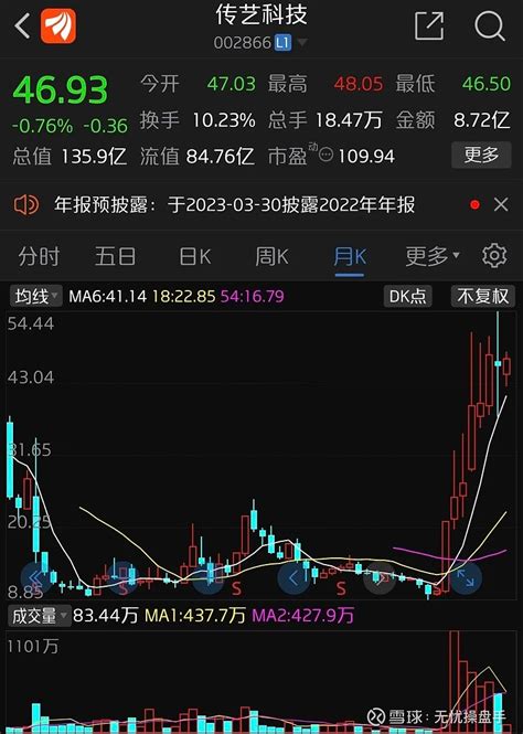 从主力资金做盘的角度来看2022年十大牛股的出身 无忧操盘手嗨，大家好，欢迎来到无忧操盘手，和我们聊聊投资，聊聊生活，一起追逐财富自由之路。①