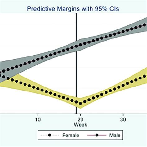 Spline Regression Analysis Of Weekly Percent Sbirt Screens By Sex Download Scientific Diagram