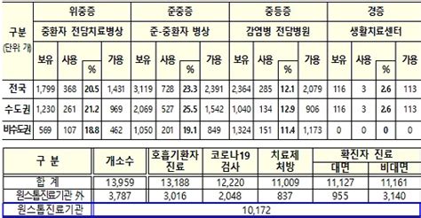 10월 4일 0시 기준 신규 접종자 1차 542명 2차 1225명 3차 4138명 4차 1만 3234명