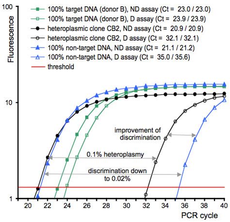 The Novel REMS QPCR Improves The Quantitative Detection Limit For