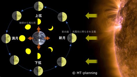 太陽と月の関係 Oncstrea