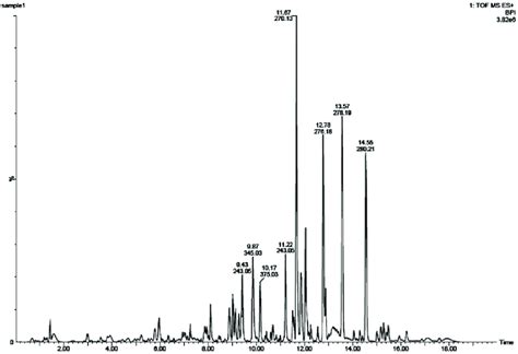 Lc Ms Total Ion Chromatogram Tic Of Chrysanthemum Cv Pusa Centenary