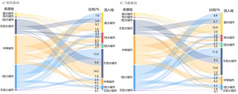 中国流动人口多阶段流动的空间格局及变动特征——基于初次流动和当前流动的对比