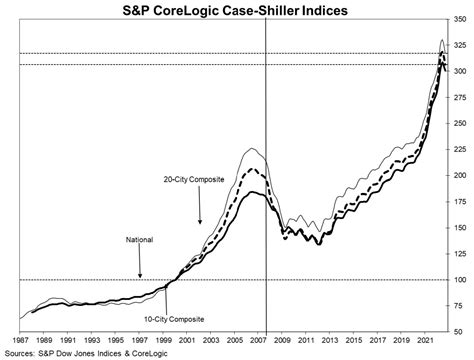 Housing Rollover Snowballing Now UrbanSurvival -- Replaying 1929
