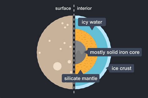 Ganymede Ganymede Is Composed Of Approximately Equal Amounts Of