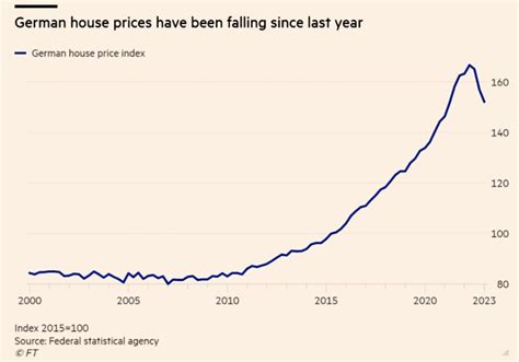 Chart German Home Price Correction Has Just Started The Sounding Line