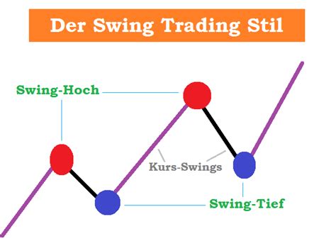 Swing Trading