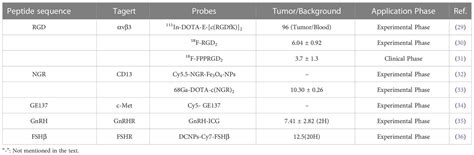 Frontiers Peptides For Diagnosis And Treatment Of Ovarian Cancer