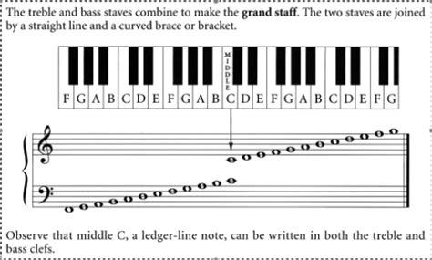 Piano Keys And The Grand Staff Lawfield Music