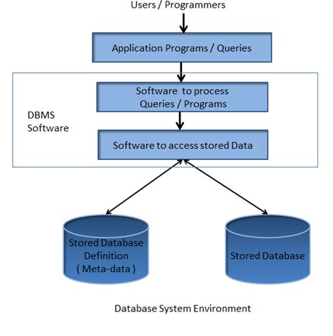 Architecture Database System Environment Diagram For Databas