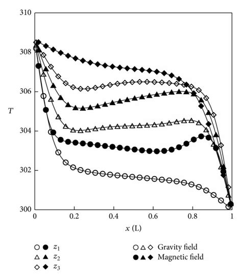 Temperature Distribution Along Three Lines Parallel To X Axis Download Scientific Diagram