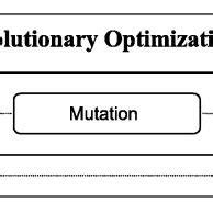 Evolutionary optimization -initial structure | Download Scientific Diagram 