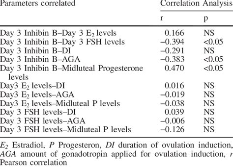 Correlations Of Day 3 Inhibin B Levels With Some Parameters In