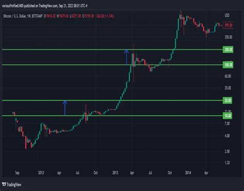 Bitcoin On A Linear Scale Use A Log