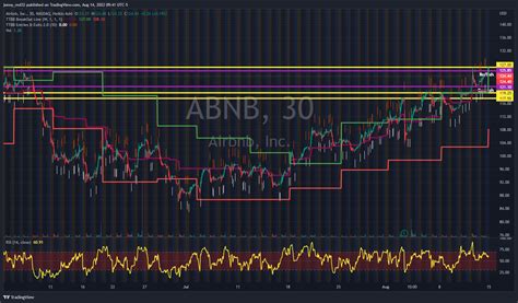 NASDAQ ABNB Chart Image By Jonny Red32 TradingView