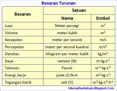 A' PENGETAHUAN: BESARAN POKOK DAN BESARAN TURUNAN