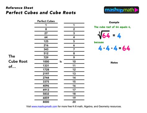 What Is The Cube Root Of Mashup Math