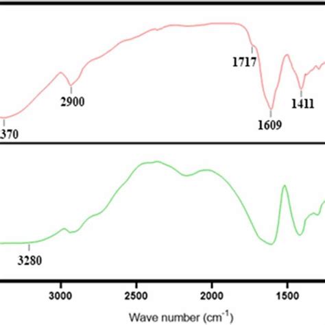 Fourier Transform Infrared Ftir Spectra Of Sodium Alginate Sexiz Pix