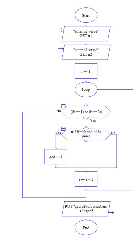 Flowchart For Calculating Gcd Greatest Common Divisor Manishatech