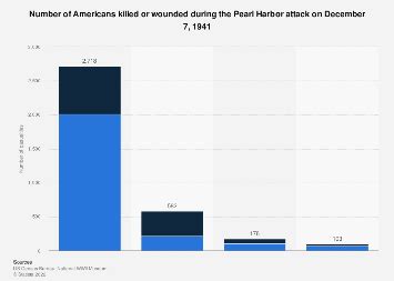 Pearl Harbor: U.S. casualties | Statista