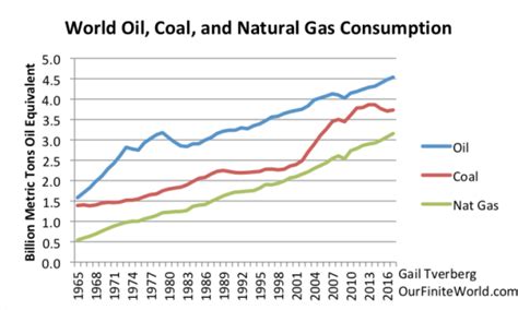 Eight Insights Based On December 2017 Energy Data Our Finite World