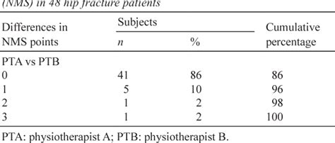 Table I From High Inter Tester Reliability Of The New Mobility Score In