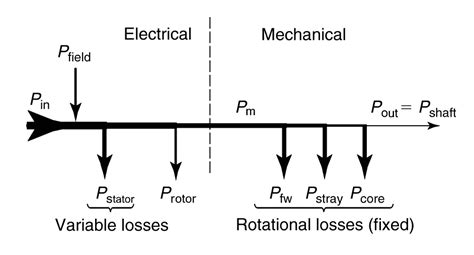 Losses In Synchronous Motor Power Stages And Efficiency