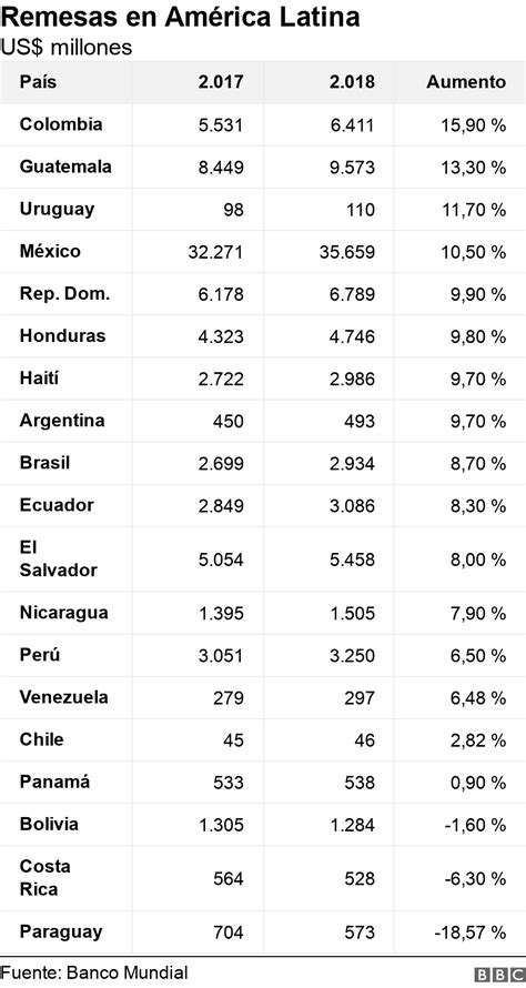 Los países de América Latina donde más han aumentado las remesas