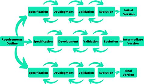 What Is Agile Method Process Model In Software Engineering Principles