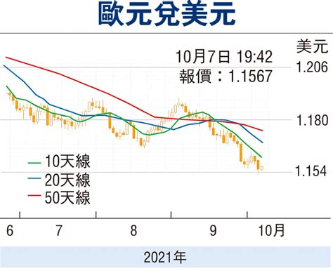 【金匯動向】通脹升溫 歐元跌幅放緩 投資理財 香港文匯網