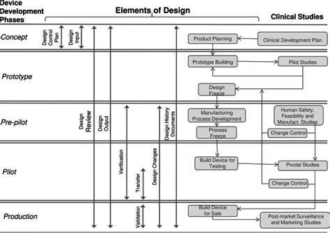 Medical Device Product Development Process