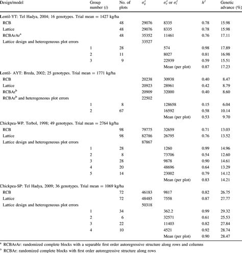 Estimates Of Variance Components Heritability And Genetic Advance Due