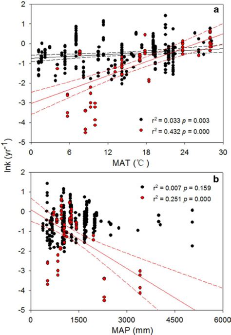 Simple Linear Regressions Between Decomposition Rates Ln K And Mean