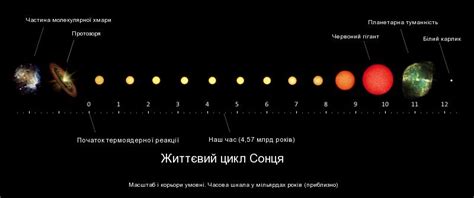 Астрономія - Еволюція зір