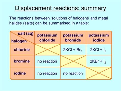 Displacement Reaction Of Halogens