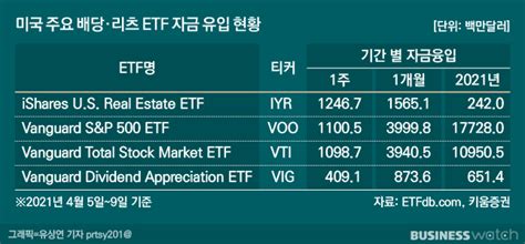 별별etf 미국 배당·리츠 Etf로 뭉칫돈투자 매력 업