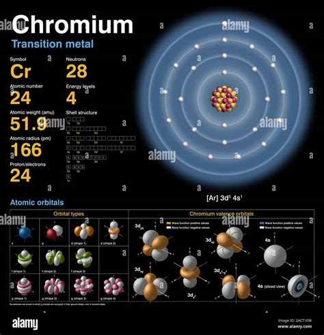 Chromium Cr Diagram Of The Nuclear Composition Electron Configuration Chemical Data And