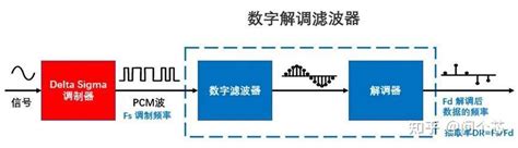 【问个芯案例分享】如何实现Σ Δ Adc的高精度数模转化 知乎