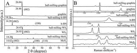 Xrd Patterns A And Raman Spectra B Of Graphite Ball Milled