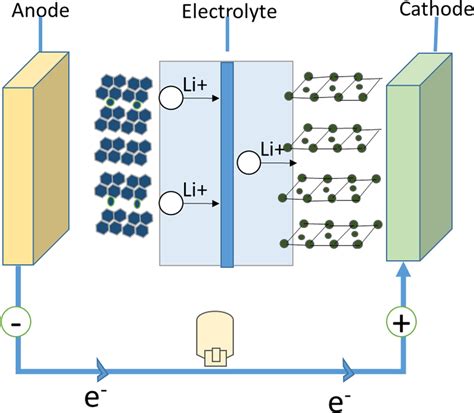 Lithium‐ion Battery Schematic Illustration Download Scientific Diagram