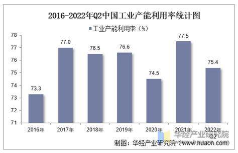 2022年二季度全国工业产能利用率及主要行业产能利用率统计中国宏观数据频道 华经情报网