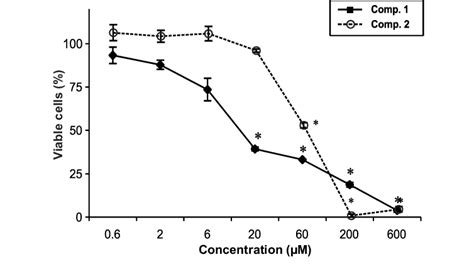 The Effect Of 1 Or 2 On Cell Viability Of Mcf 7 Cell Line Determined By