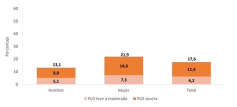 Mujeres con discapacidad y sus cifras en Chile Fundación ConTrabajo