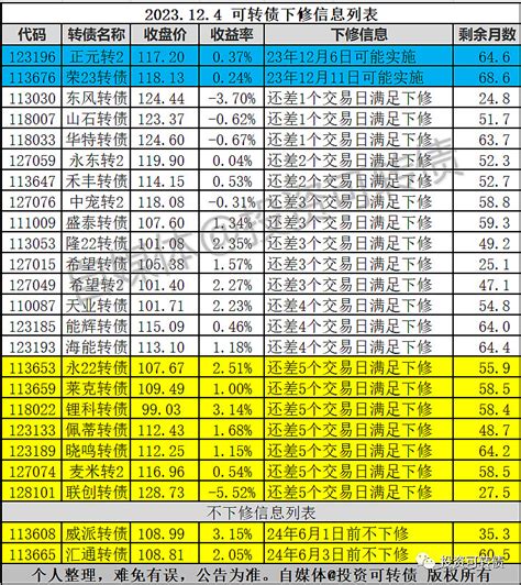 2只转债不下修，7只转债可能下修 原文发送于昨日晚间。 威派转债 、 汇通转债 满足下修条件，公司都宣布6个月内不下修。新增 永22转债