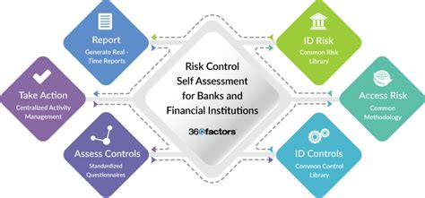 How Rcsa Can Improve The Control Environment Of A Bank By Christine