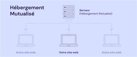 H Bergeur Web Partag Vps Cloud D Di Lequel Choisir