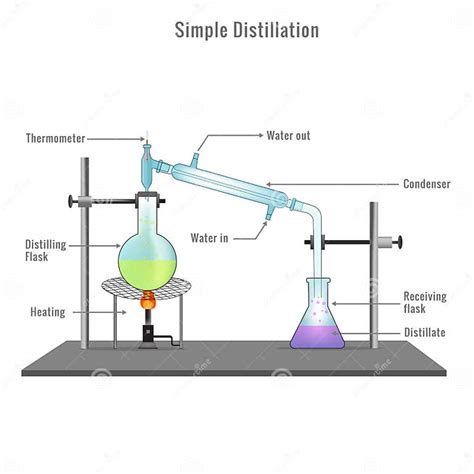 Simple Distillation Apparatus Diagram with Full Process Vector ...